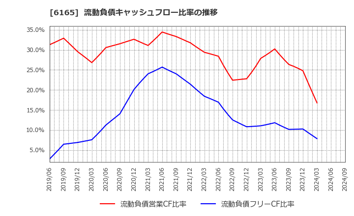 6165 パンチ工業(株): 流動負債キャッシュフロー比率の推移