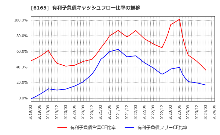 6165 パンチ工業(株): 有利子負債キャッシュフロー比率の推移