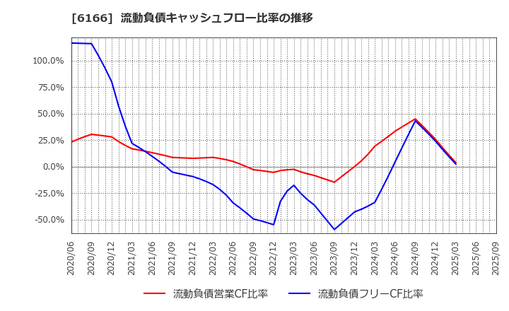 6166 (株)中村超硬: 流動負債キャッシュフロー比率の推移