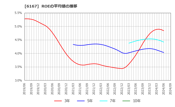 6167 冨士ダイス(株): ROEの平均値の推移