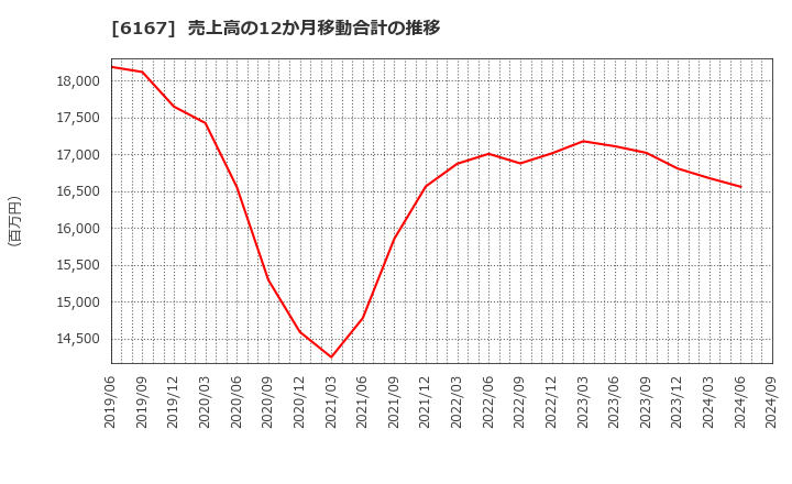 6167 冨士ダイス(株): 売上高の12か月移動合計の推移