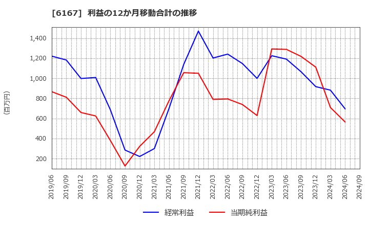 6167 冨士ダイス(株): 利益の12か月移動合計の推移