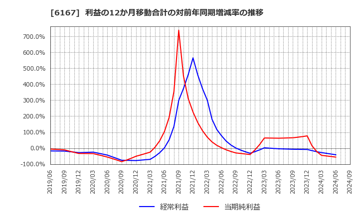 6167 冨士ダイス(株): 利益の12か月移動合計の対前年同期増減率の推移