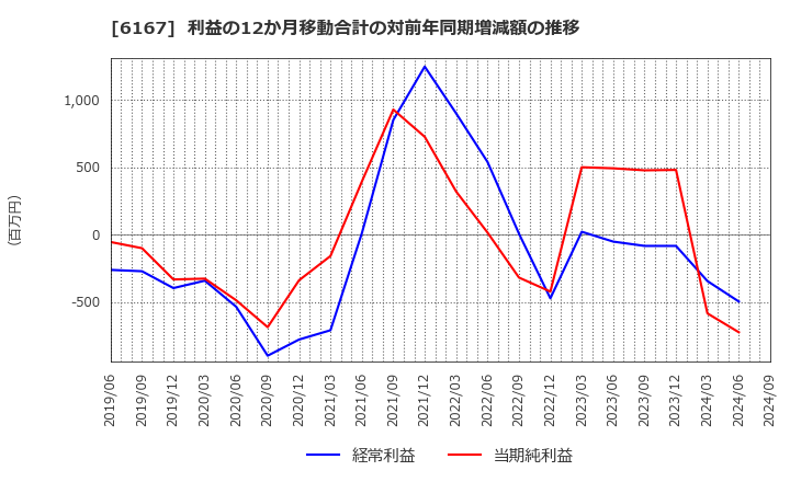 6167 冨士ダイス(株): 利益の12か月移動合計の対前年同期増減額の推移