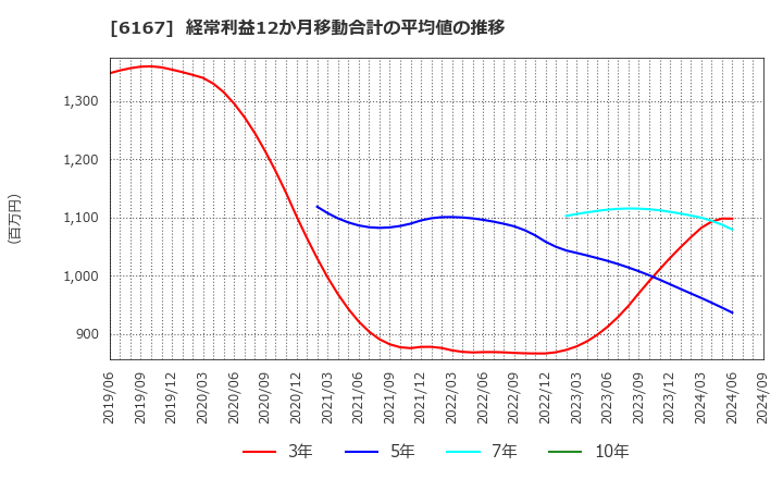 6167 冨士ダイス(株): 経常利益12か月移動合計の平均値の推移