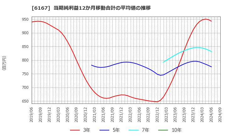 6167 冨士ダイス(株): 当期純利益12か月移動合計の平均値の推移