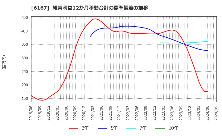 6167 冨士ダイス(株): 経常利益12か月移動合計の標準偏差の推移