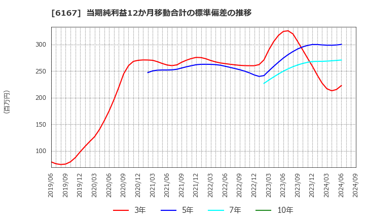 6167 冨士ダイス(株): 当期純利益12か月移動合計の標準偏差の推移