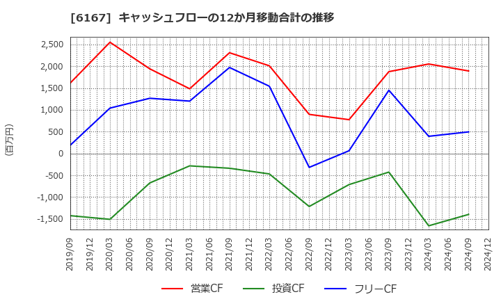 6167 冨士ダイス(株): キャッシュフローの12か月移動合計の推移