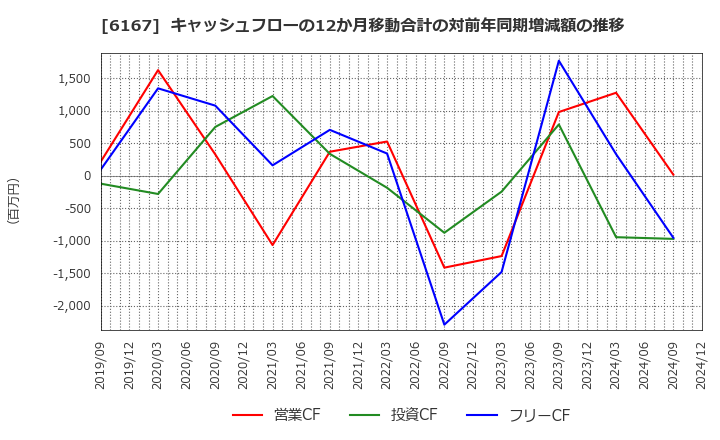 6167 冨士ダイス(株): キャッシュフローの12か月移動合計の対前年同期増減額の推移