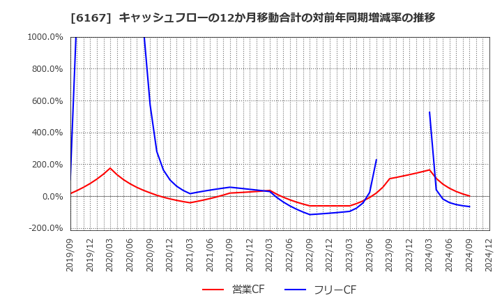 6167 冨士ダイス(株): キャッシュフローの12か月移動合計の対前年同期増減率の推移