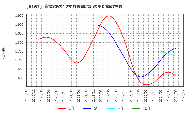 6167 冨士ダイス(株): 営業CFの12か月移動合計の平均値の推移