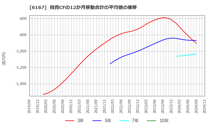 6167 冨士ダイス(株): 投資CFの12か月移動合計の平均値の推移