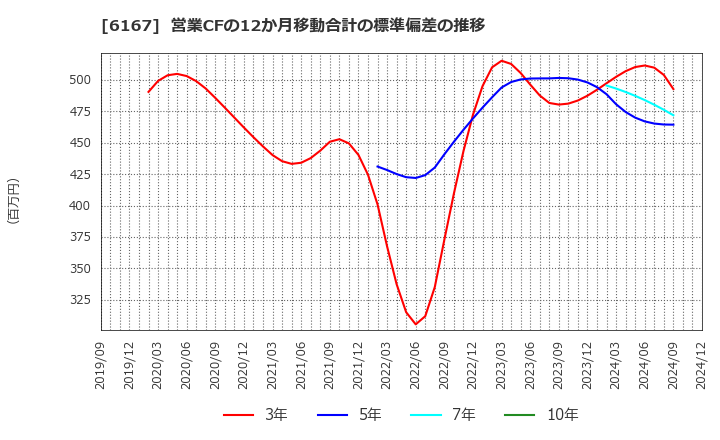 6167 冨士ダイス(株): 営業CFの12か月移動合計の標準偏差の推移