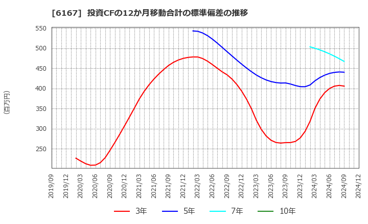 6167 冨士ダイス(株): 投資CFの12か月移動合計の標準偏差の推移