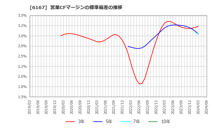 6167 冨士ダイス(株): 営業CFマージンの標準偏差の推移