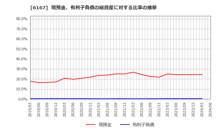 6167 冨士ダイス(株): 現預金、有利子負債の総資産に対する比率の推移