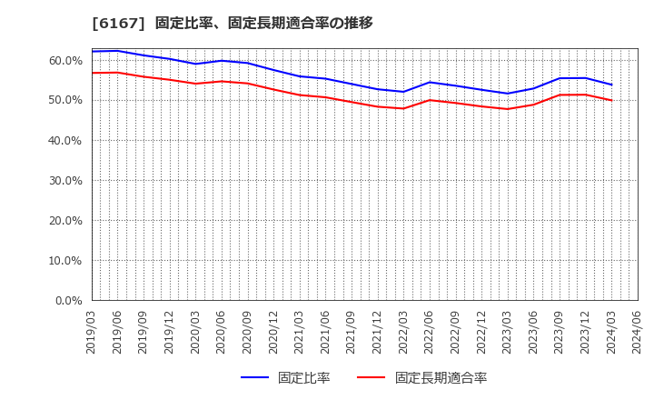 6167 冨士ダイス(株): 固定比率、固定長期適合率の推移