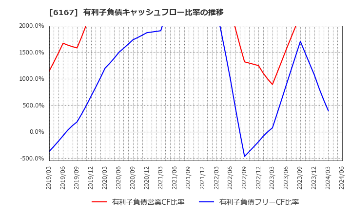 6167 冨士ダイス(株): 有利子負債キャッシュフロー比率の推移