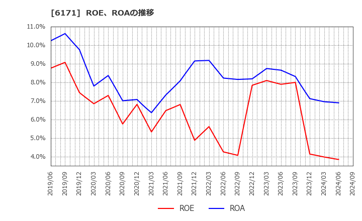 6171 (株)土木管理総合試験所: ROE、ROAの推移