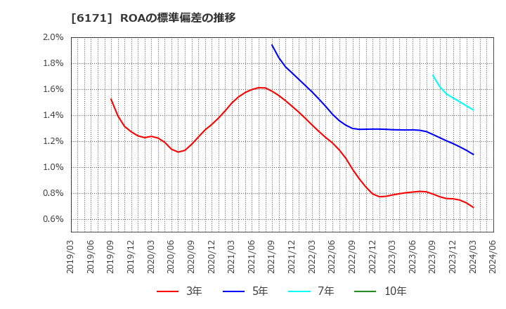 6171 (株)土木管理総合試験所: ROAの標準偏差の推移