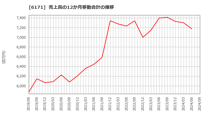 6171 (株)土木管理総合試験所: 売上高の12か月移動合計の推移