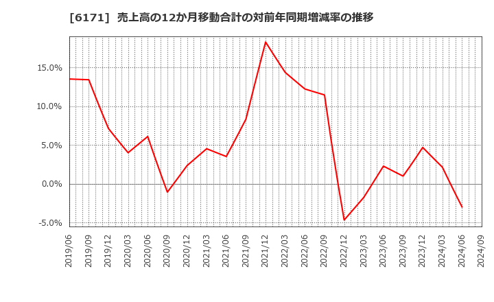 6171 (株)土木管理総合試験所: 売上高の12か月移動合計の対前年同期増減率の推移