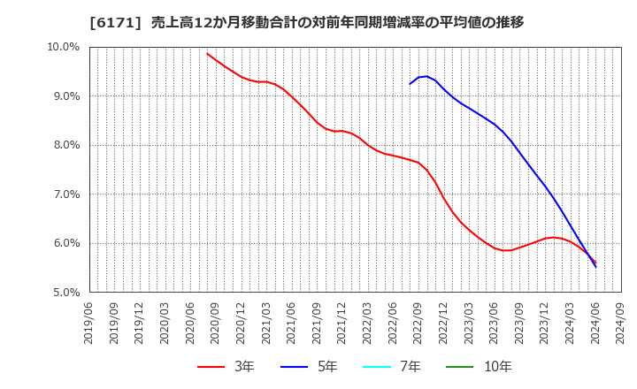 6171 (株)土木管理総合試験所: 売上高12か月移動合計の対前年同期増減率の平均値の推移