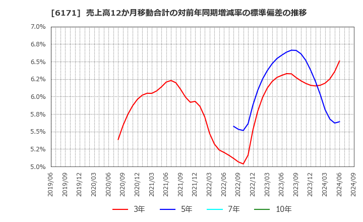 6171 (株)土木管理総合試験所: 売上高12か月移動合計の対前年同期増減率の標準偏差の推移