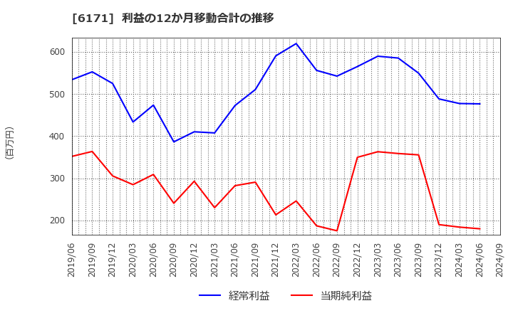 6171 (株)土木管理総合試験所: 利益の12か月移動合計の推移