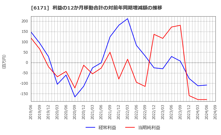 6171 (株)土木管理総合試験所: 利益の12か月移動合計の対前年同期増減額の推移