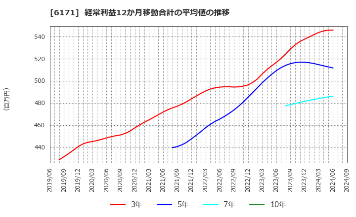 6171 (株)土木管理総合試験所: 経常利益12か月移動合計の平均値の推移