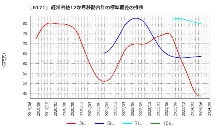 6171 (株)土木管理総合試験所: 経常利益12か月移動合計の標準偏差の推移