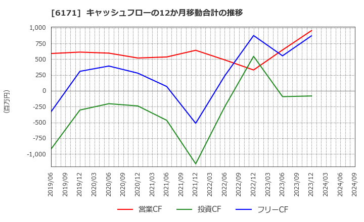 6171 (株)土木管理総合試験所: キャッシュフローの12か月移動合計の推移