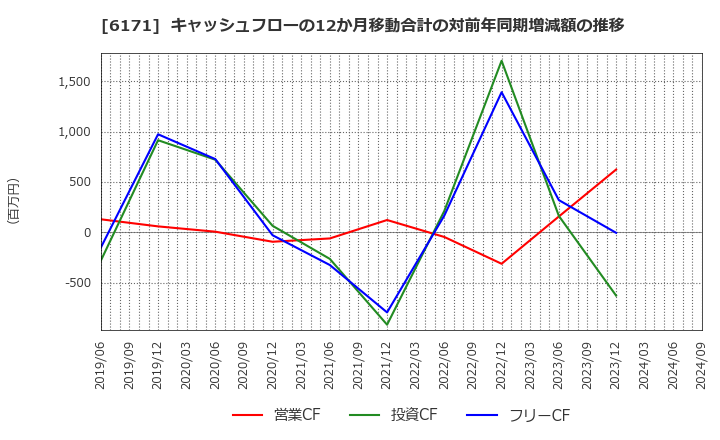 6171 (株)土木管理総合試験所: キャッシュフローの12か月移動合計の対前年同期増減額の推移