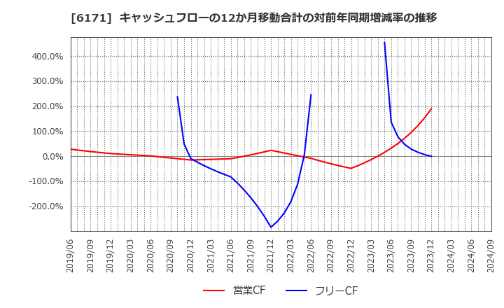 6171 (株)土木管理総合試験所: キャッシュフローの12か月移動合計の対前年同期増減率の推移