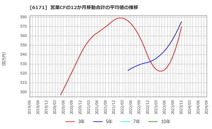 6171 (株)土木管理総合試験所: 営業CFの12か月移動合計の平均値の推移