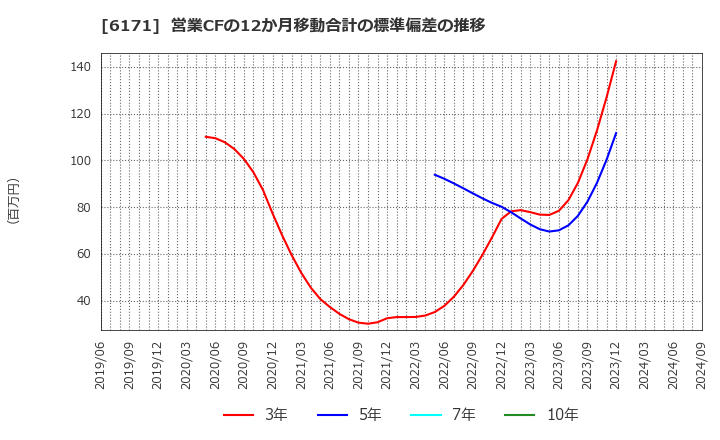 6171 (株)土木管理総合試験所: 営業CFの12か月移動合計の標準偏差の推移