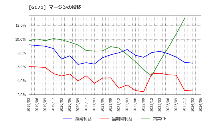 6171 (株)土木管理総合試験所: マージンの推移