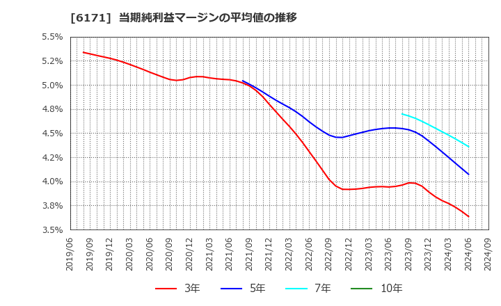 6171 (株)土木管理総合試験所: 当期純利益マージンの平均値の推移