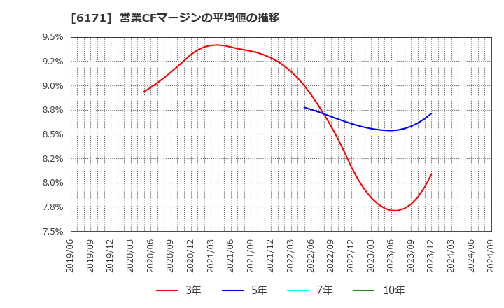 6171 (株)土木管理総合試験所: 営業CFマージンの平均値の推移