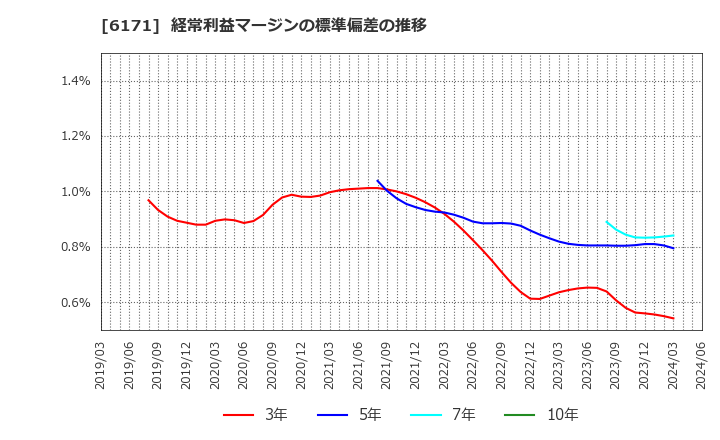 6171 (株)土木管理総合試験所: 経常利益マージンの標準偏差の推移