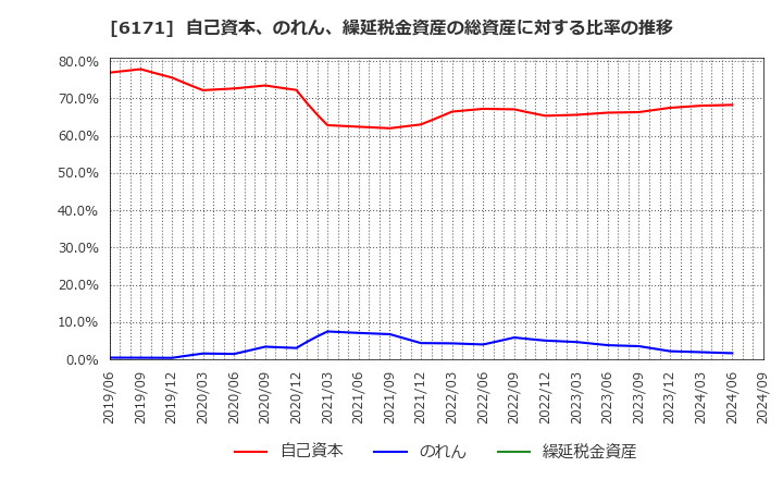 6171 (株)土木管理総合試験所: 自己資本、のれん、繰延税金資産の総資産に対する比率の推移