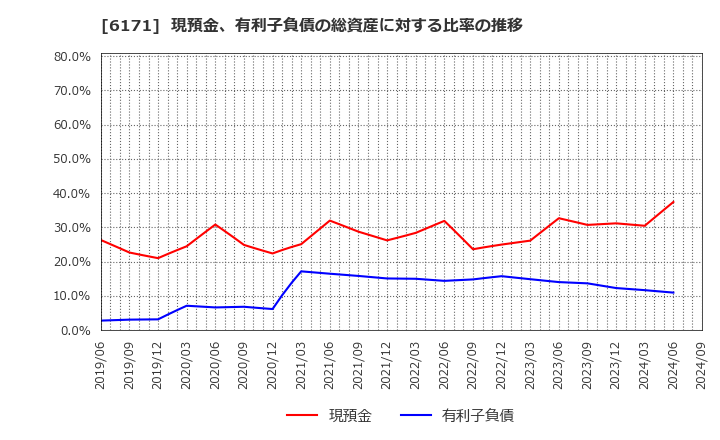 6171 (株)土木管理総合試験所: 現預金、有利子負債の総資産に対する比率の推移