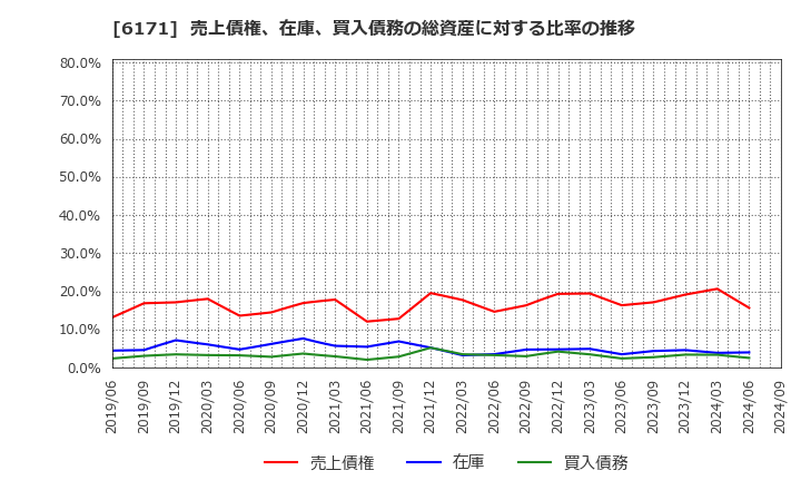 6171 (株)土木管理総合試験所: 売上債権、在庫、買入債務の総資産に対する比率の推移