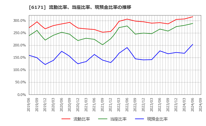 6171 (株)土木管理総合試験所: 流動比率、当座比率、現預金比率の推移