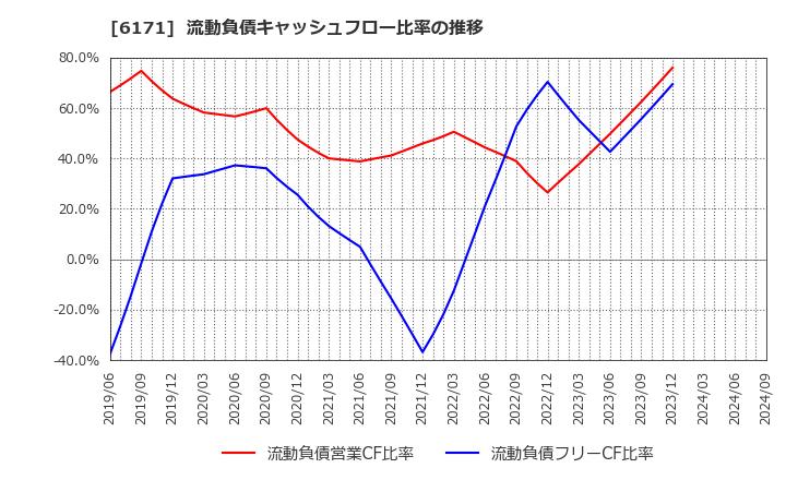 6171 (株)土木管理総合試験所: 流動負債キャッシュフロー比率の推移