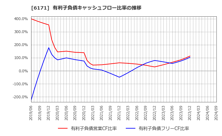 6171 (株)土木管理総合試験所: 有利子負債キャッシュフロー比率の推移