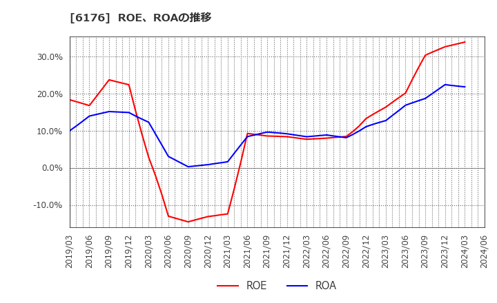 6176 (株)ブランジスタ: ROE、ROAの推移