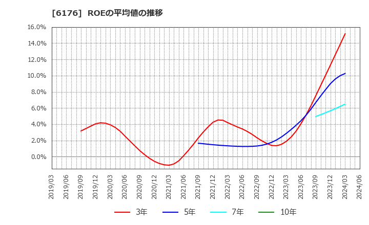 6176 (株)ブランジスタ: ROEの平均値の推移